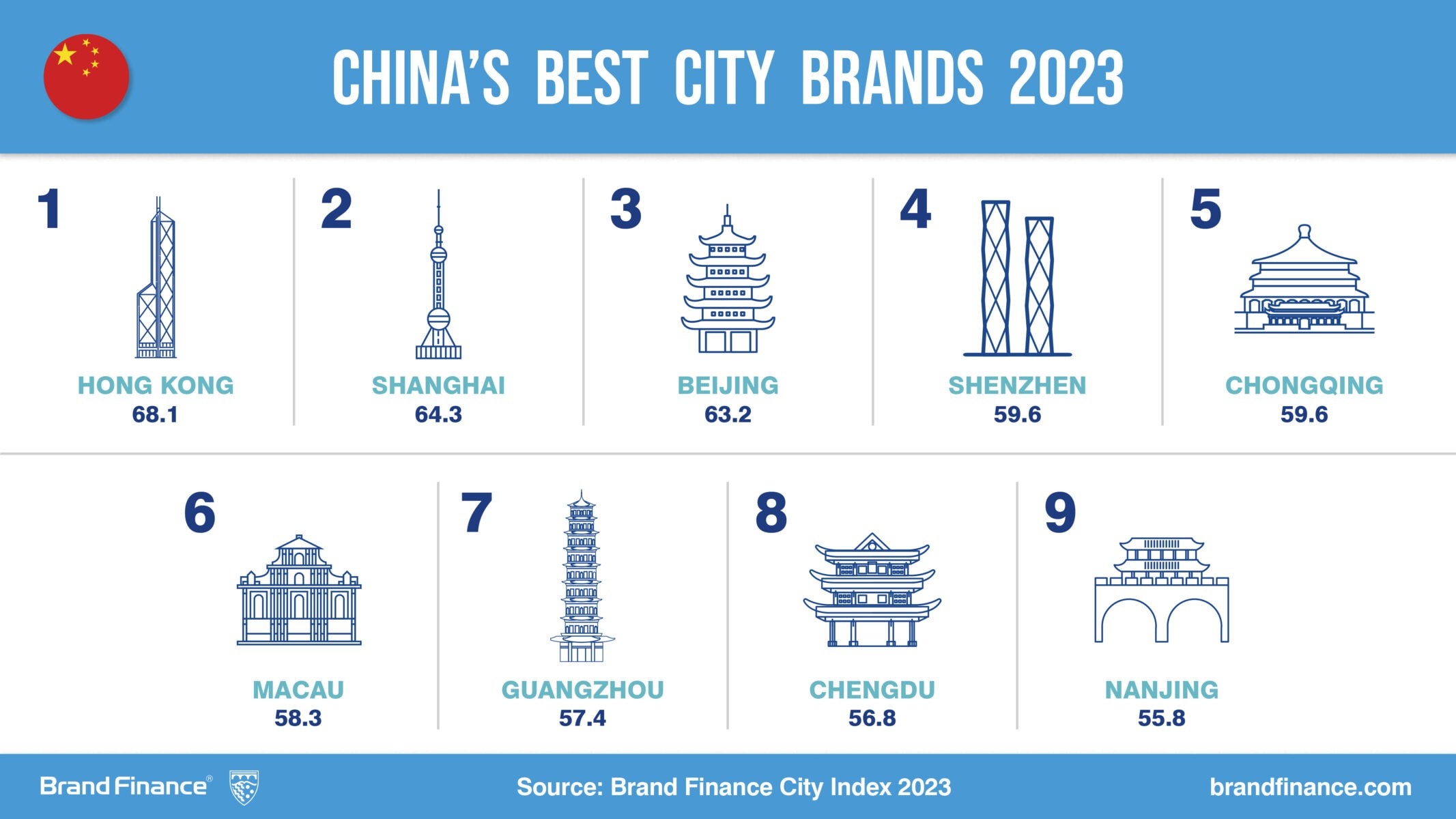 Brand Finance：2023年中國城市品牌排行榜