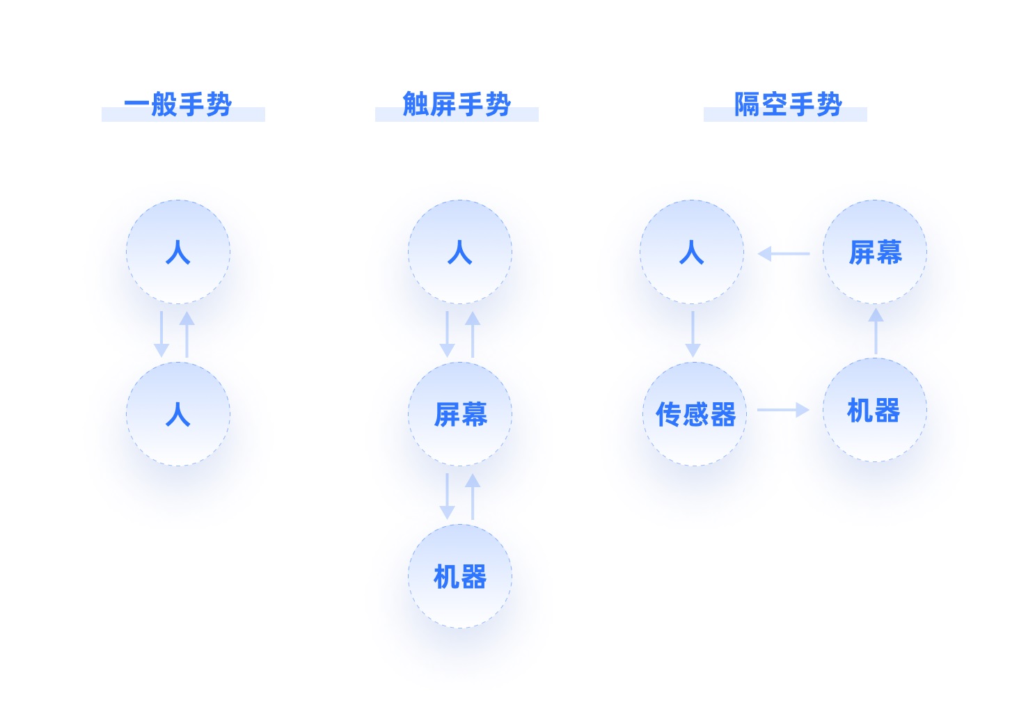 4000字干貨！XR時代必須掌握的手勢交互設計基礎！