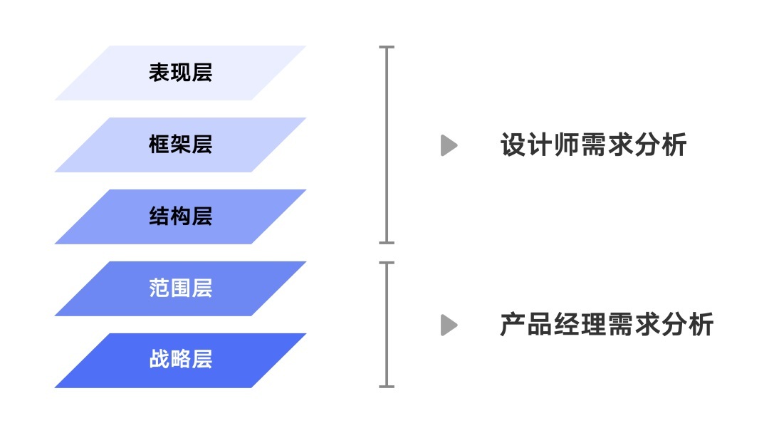 設(shè)計(jì)師如何做好需求評(píng)估？來(lái)看大廠高手的總結(jié)！