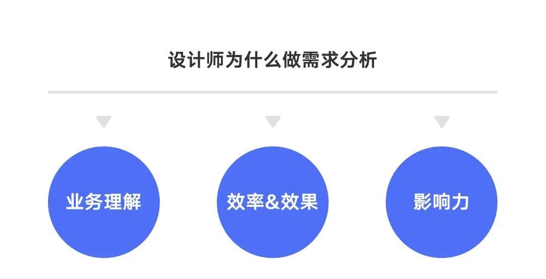 設(shè)計(jì)師如何做好需求評(píng)估？來(lái)看大廠高手的總結(jié)！