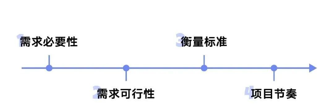 設(shè)計(jì)師如何做好需求評(píng)估？來(lái)看大廠高手的總結(jié)！