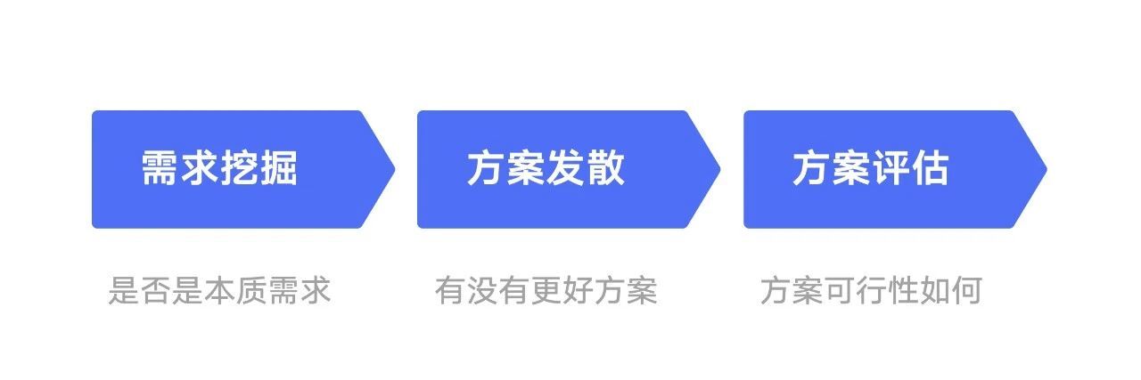 設(shè)計(jì)師如何做好需求評(píng)估？來(lái)看大廠高手的總結(jié)！