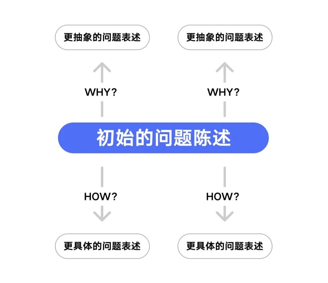 設(shè)計(jì)師如何做好需求評(píng)估？來(lái)看大廠高手的總結(jié)！