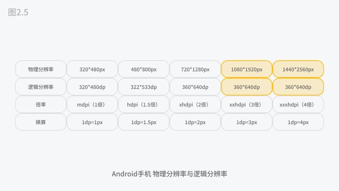 5000字干貨！四大章節(jié)幫你掌握移動(dòng)端UI設(shè)計(jì)適配