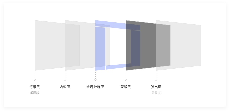 6000字干貨！詳細(xì)解析Web端設(shè)計語言庫：布局