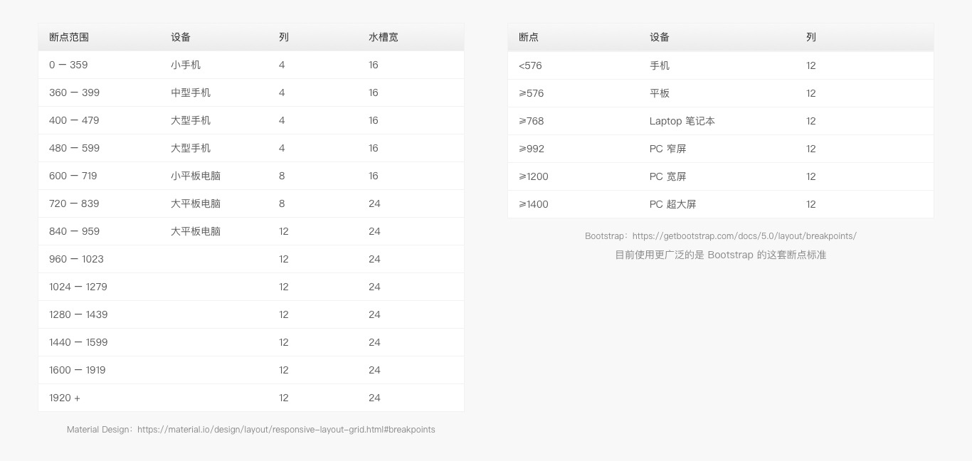 6000字干貨！詳細(xì)解析Web端設(shè)計語言庫：布局