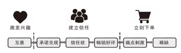 學(xué)會這三個(gè)大招，讓用戶快速下單！