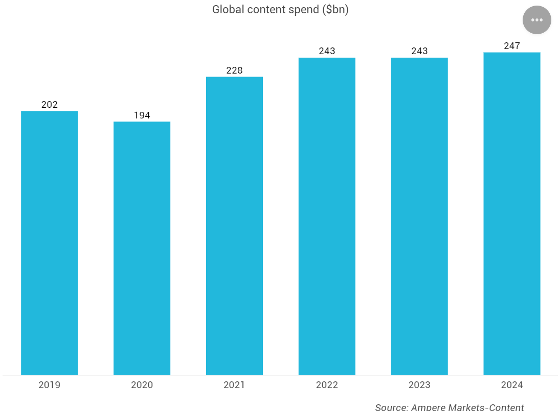 Ampere：2024年全球流媒體內容指出將達到460億美元