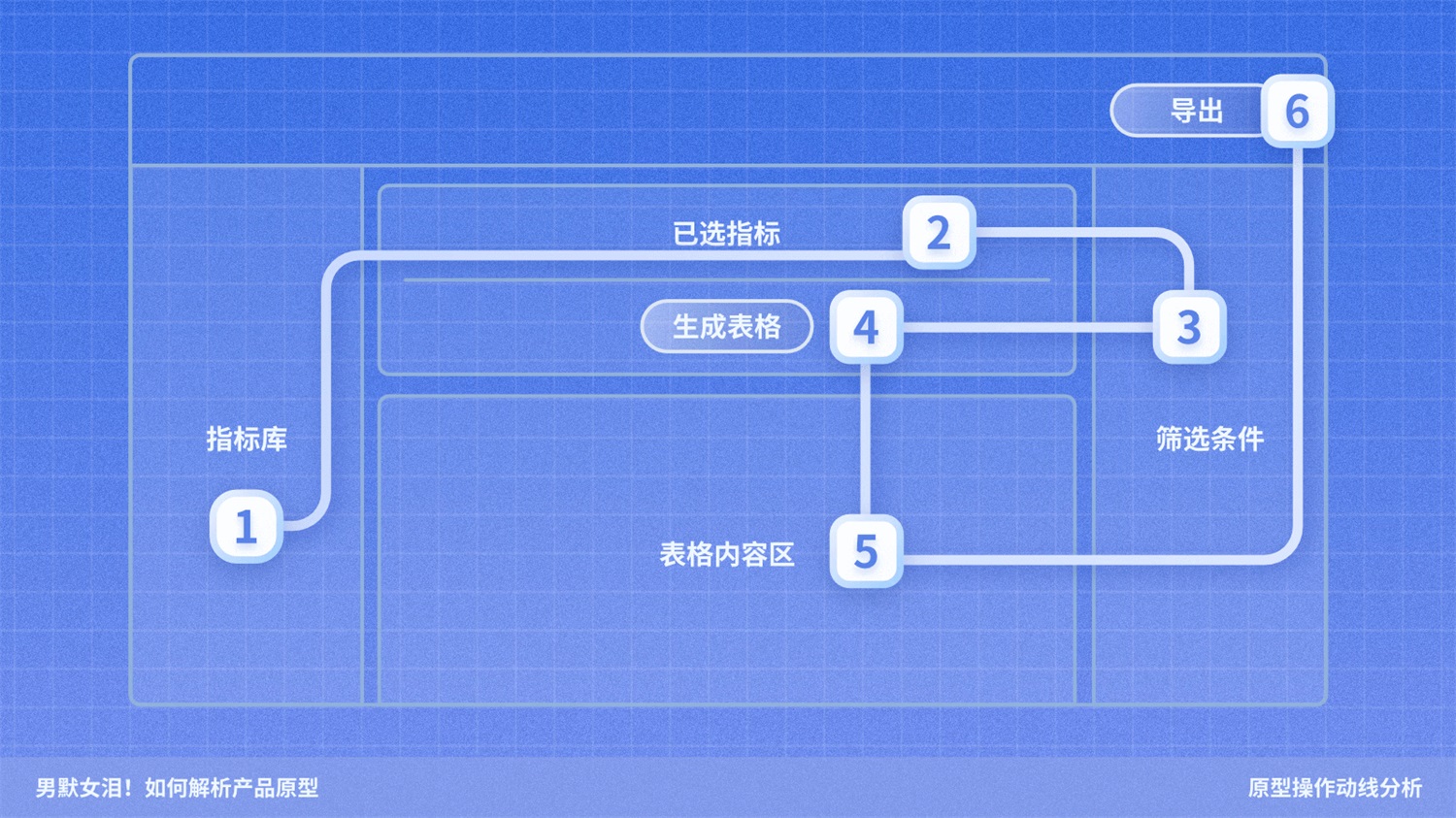 如何解析產(chǎn)品原型？京東高手的實(shí)戰(zhàn)經(jīng)驗(yàn)總結(jié)來(lái)了！