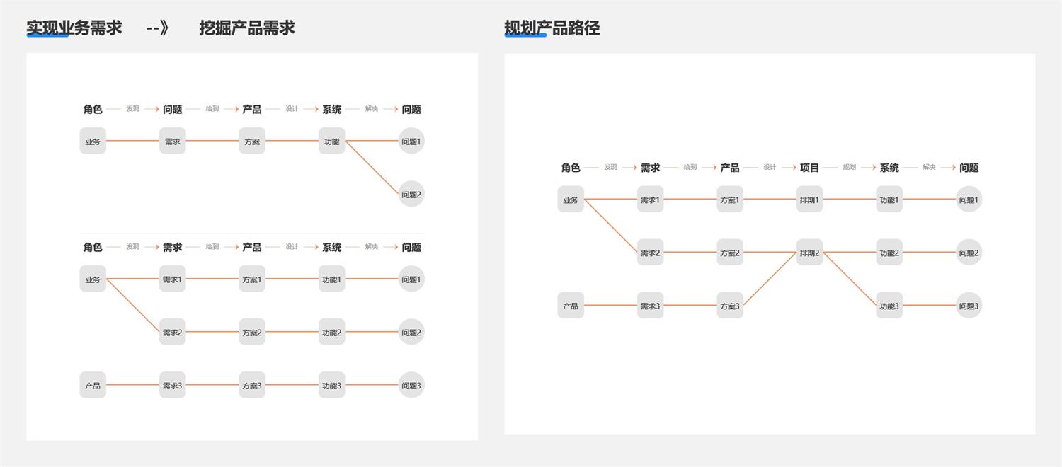 4000字干貨！產(chǎn)品經(jīng)理從零開始進(jìn)階的 5 個階段