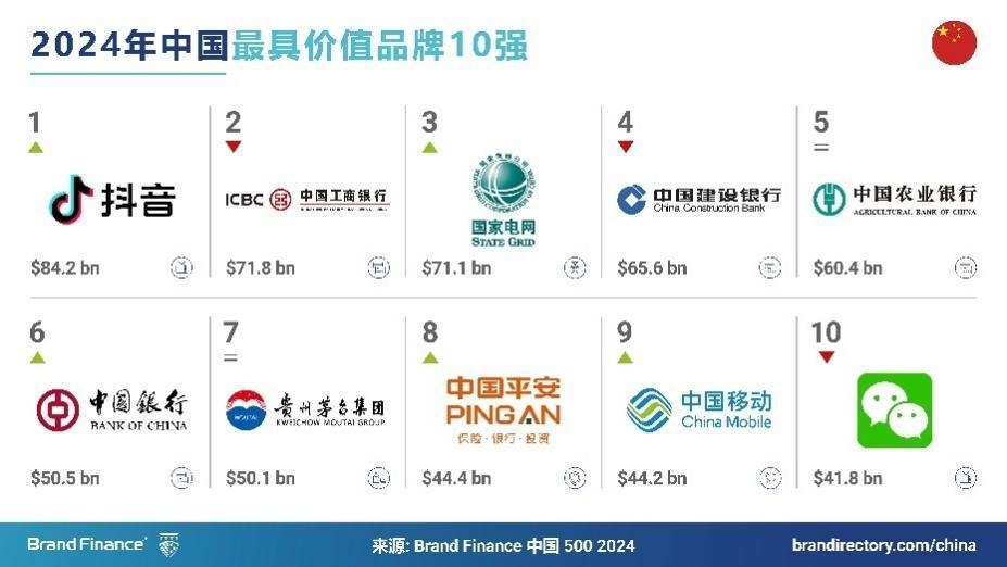 Brand Finance：2024年抖音的品牌價(jià)值實(shí)現(xiàn)了28%的增長 達(dá)到842億美元