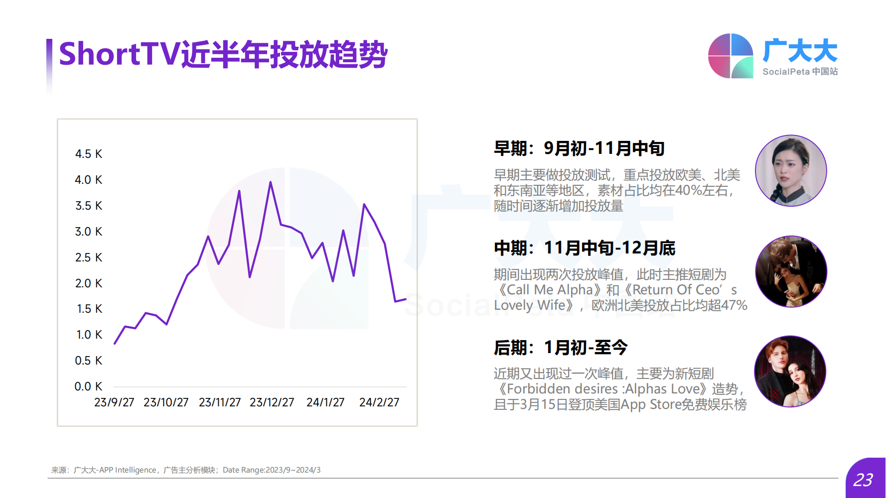 2024Q1海外熱門短劇應(yīng)用趨勢洞察報告(圖23)