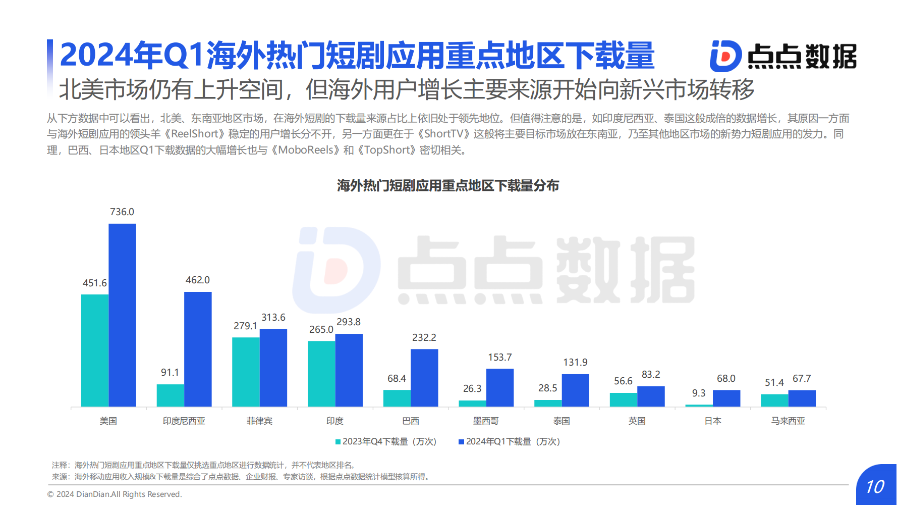 2024Q1海外熱門短劇應(yīng)用趨勢洞察報告(圖10)