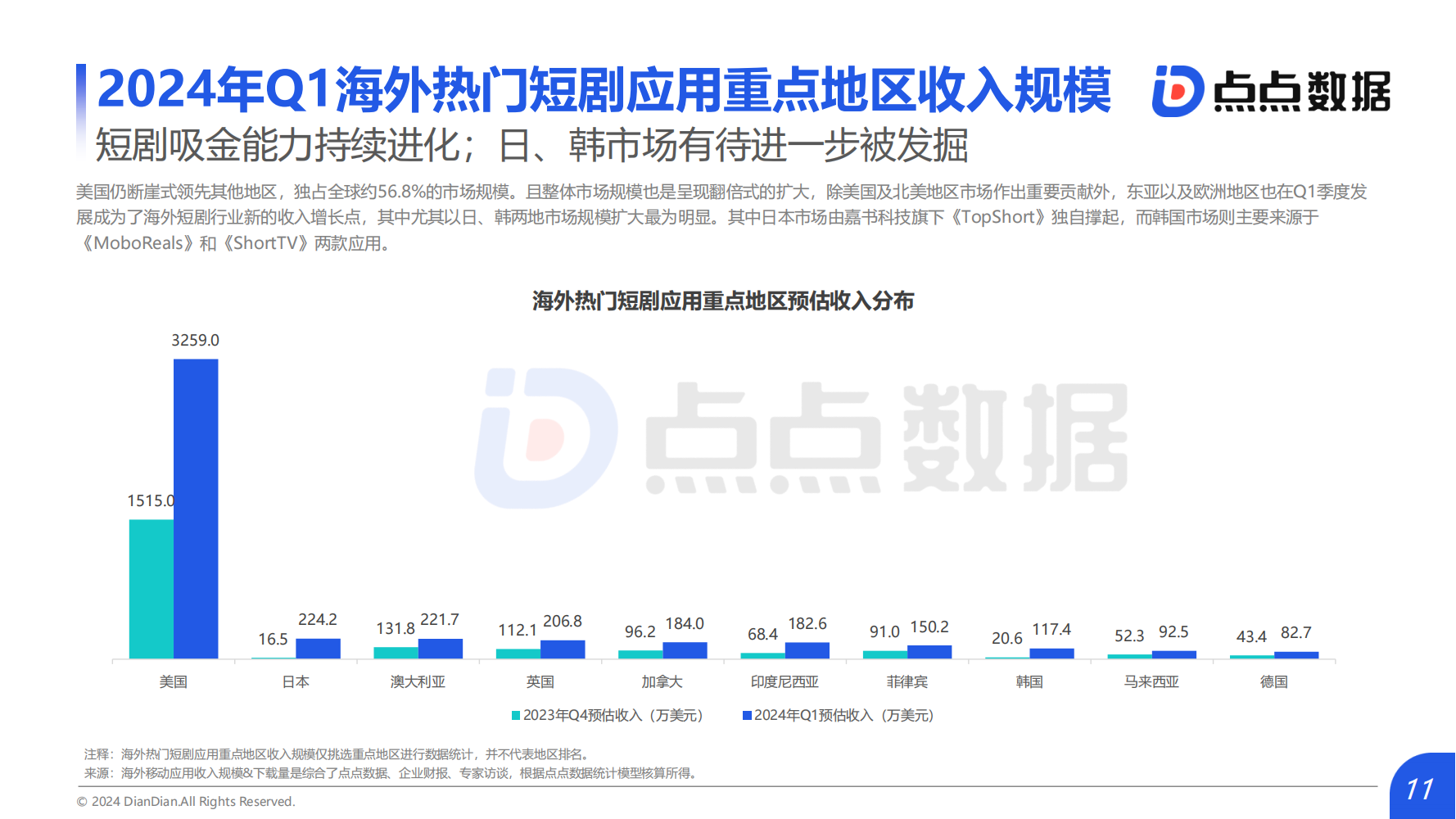 2024Q1海外熱門短劇應(yīng)用趨勢洞察報告(圖11)