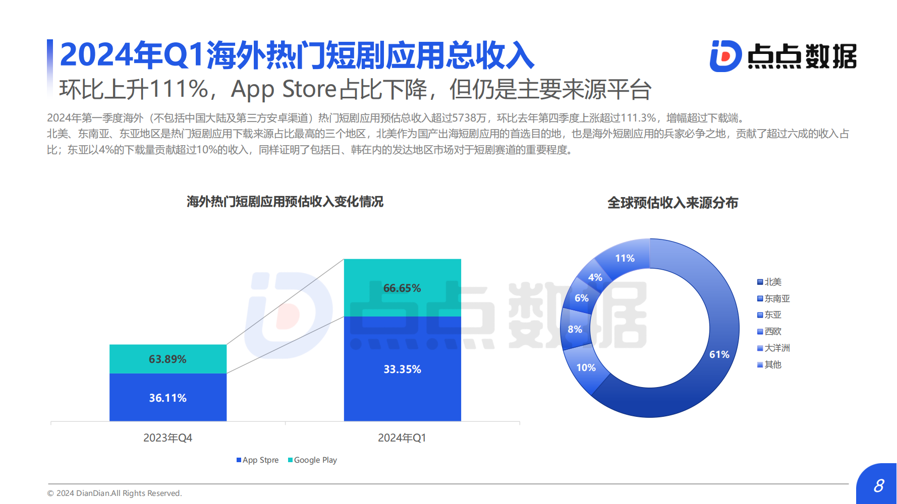 2024Q1海外熱門短劇應(yīng)用趨勢洞察報告(圖8)