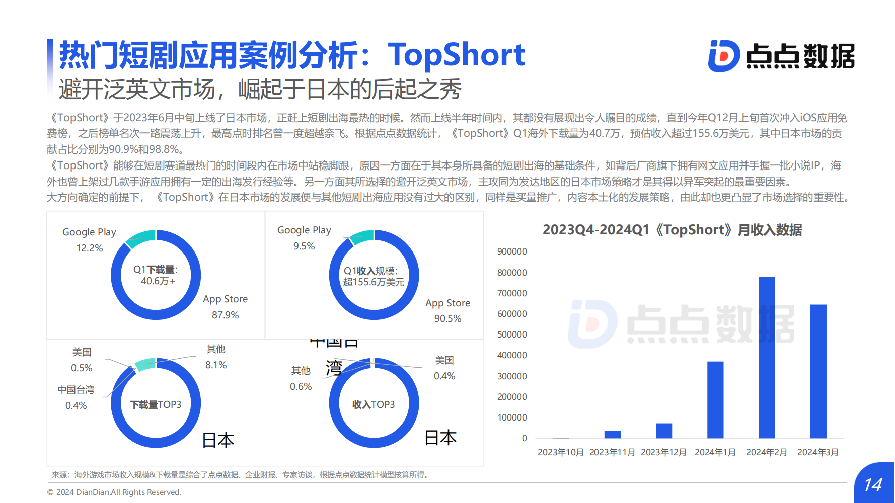 2024Q1海外熱門短劇應(yīng)用趨勢洞察報告(圖14)