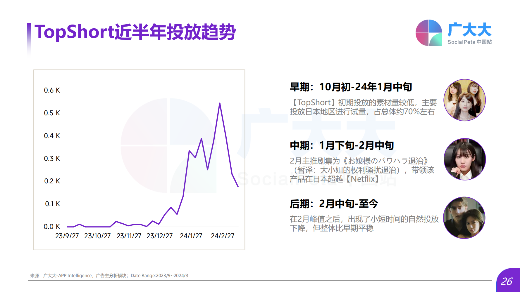 2024Q1海外熱門短劇應(yīng)用趨勢洞察報告(圖26)