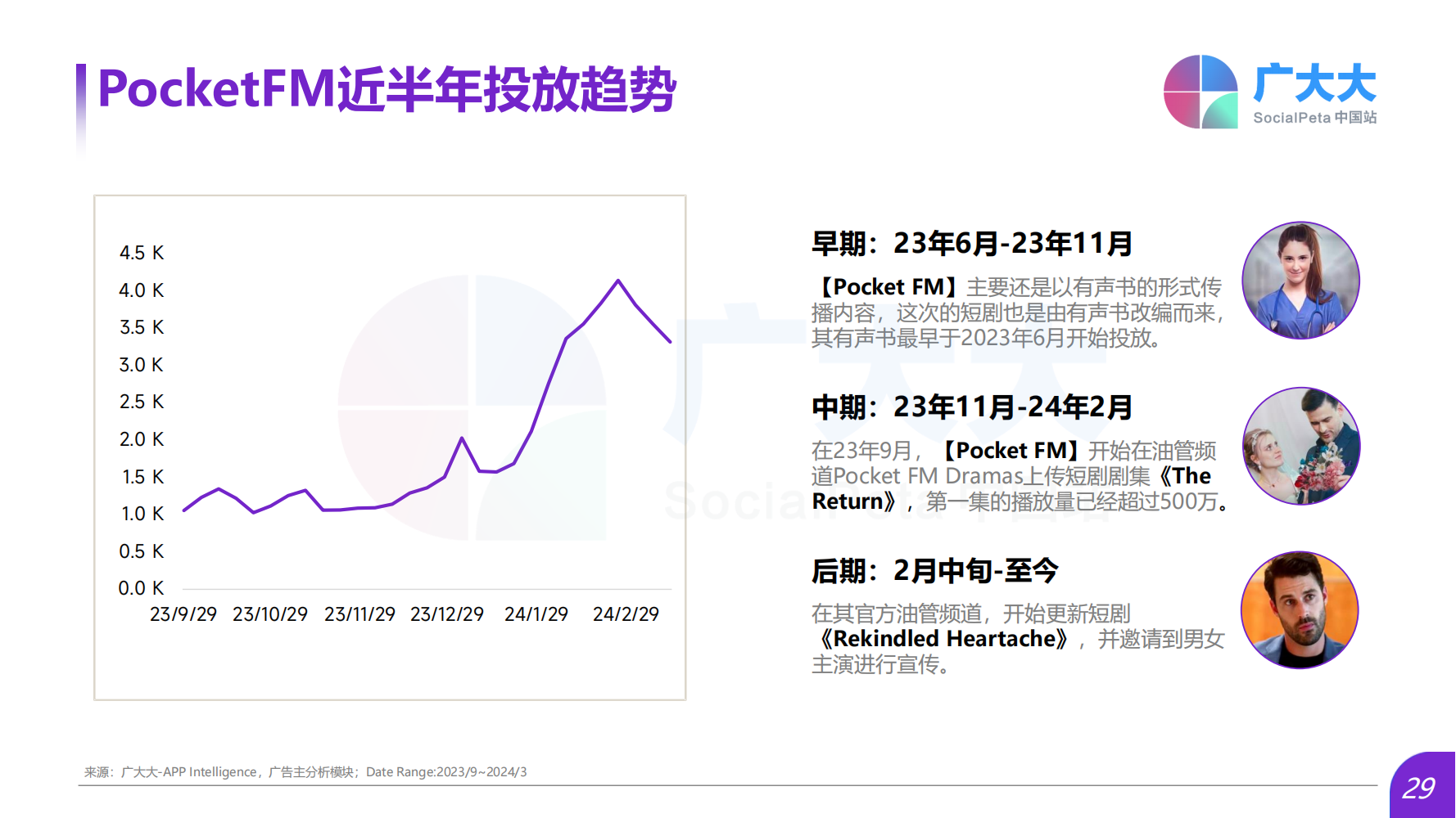 2024Q1海外熱門短劇應(yīng)用趨勢洞察報告(圖29)