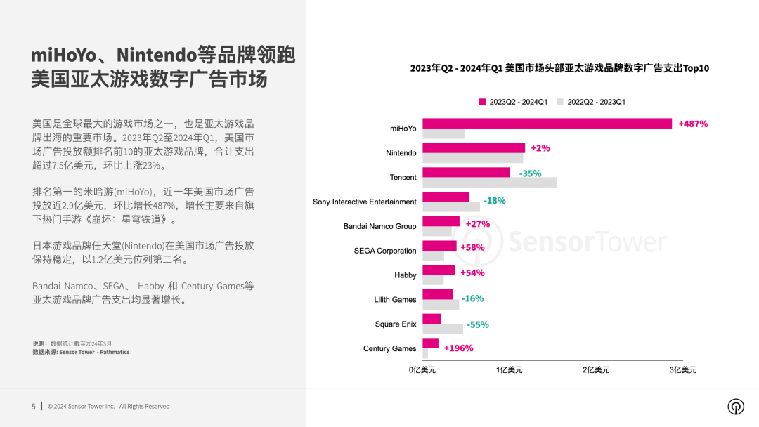 Sensor Tower：2024年美國(guó)市場(chǎng)亞太游戲品牌數(shù)字廣告洞察