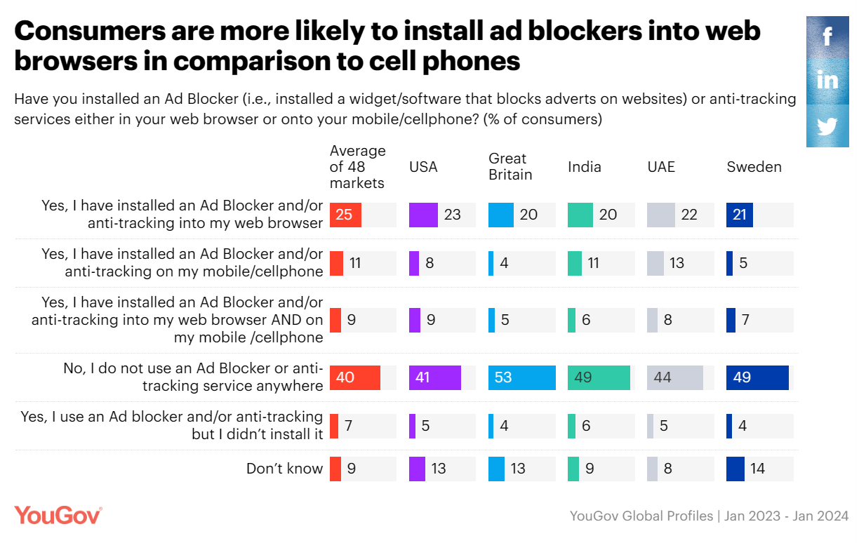 YouGov：全球2/5的消費者沒有使用任何廣告攔截工具