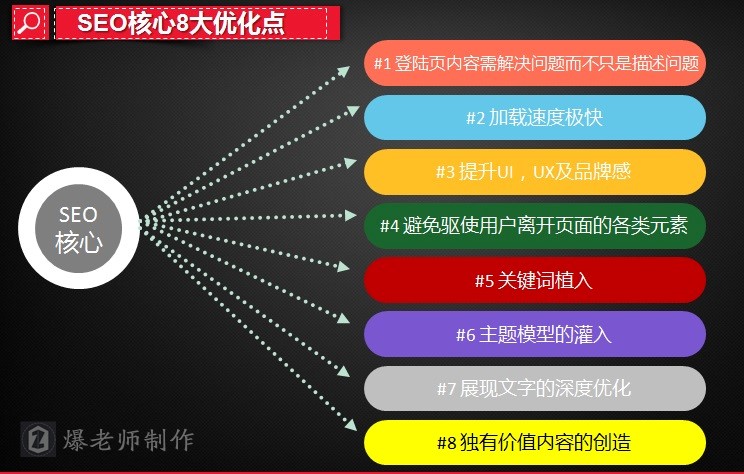 百度SEO：站內優(yōu)化八大要素