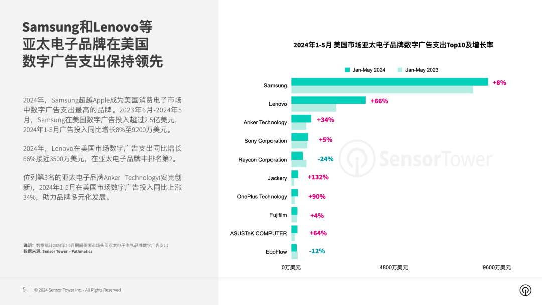 Sensor Tower：2024年亞太電子品牌在美國市場(chǎng)數(shù)字廣告洞察