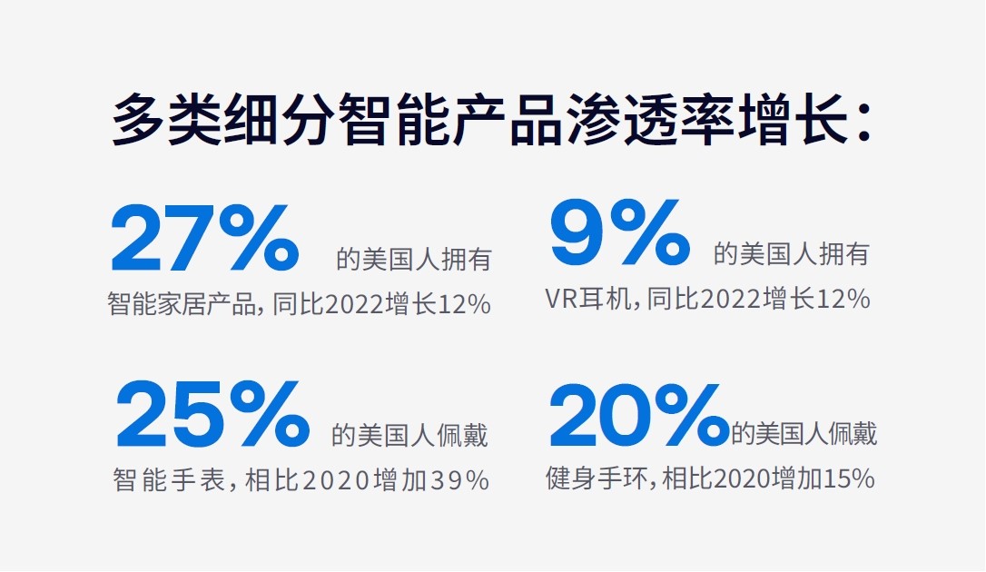 智能設(shè)備推動美國消費(fèi)電子市場持續(xù)復(fù)蘇，CTV全渠道營銷帶動中國品牌增長