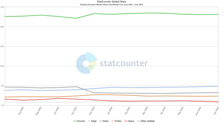 Statcounter：截止2024年7月微軟Edge 市場(chǎng)份額接近14%