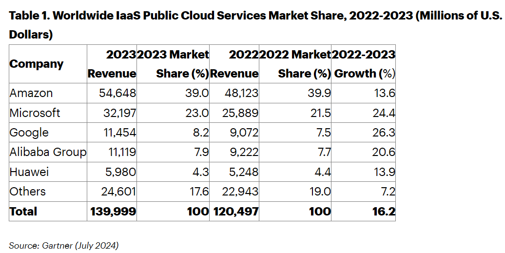 Gartner：2023年全球IaaS市場增長16.2%