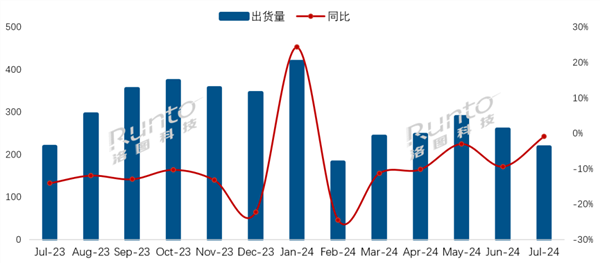 洛圖科技：2024年7月中國電視市場出貨量217萬臺 同比微降0.9%