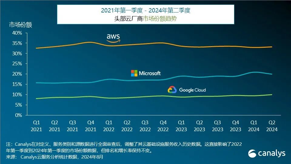 2024年第二季度，全球云支出增長19%