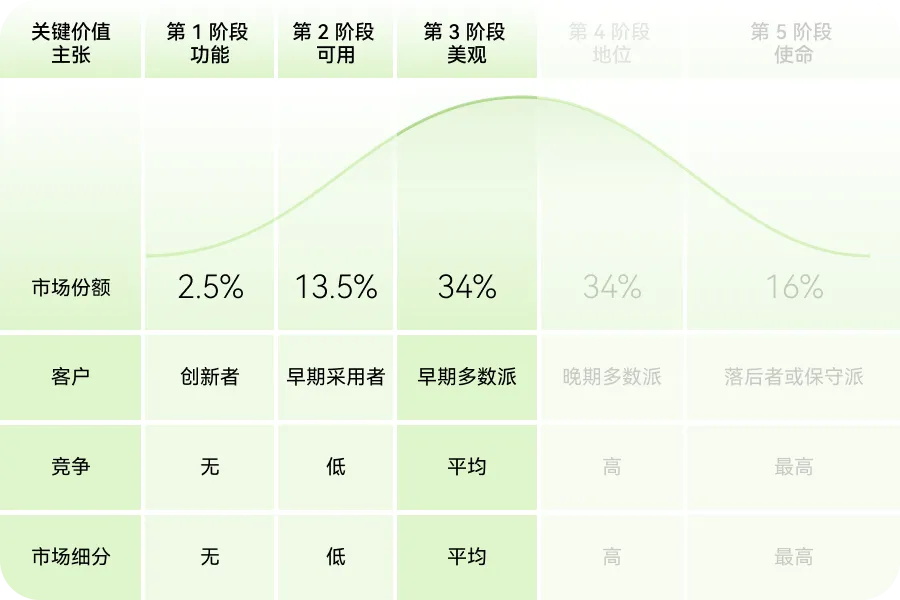 如何用價(jià)值金字塔模型，打造產(chǎn)品護(hù)城河？