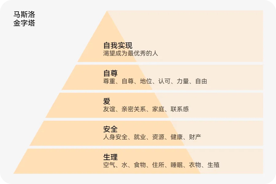 如何用價(jià)值金字塔模型，打造產(chǎn)品護(hù)城河？