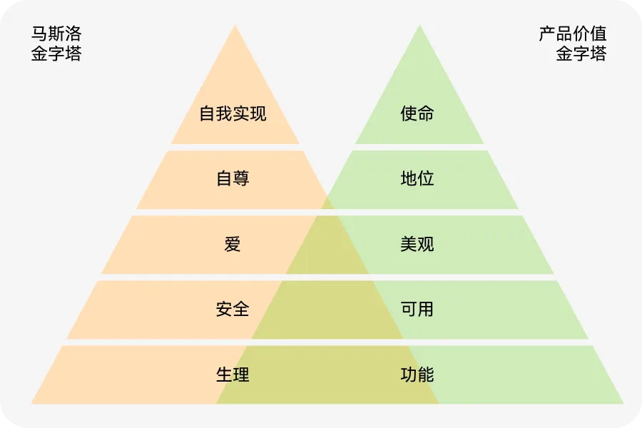 如何用價(jià)值金字塔模型，打造產(chǎn)品護(hù)城河？