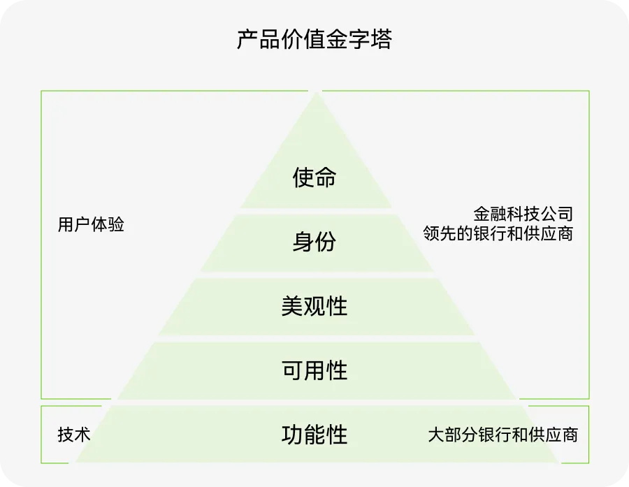 如何用價(jià)值金字塔模型，打造產(chǎn)品護(hù)城河？