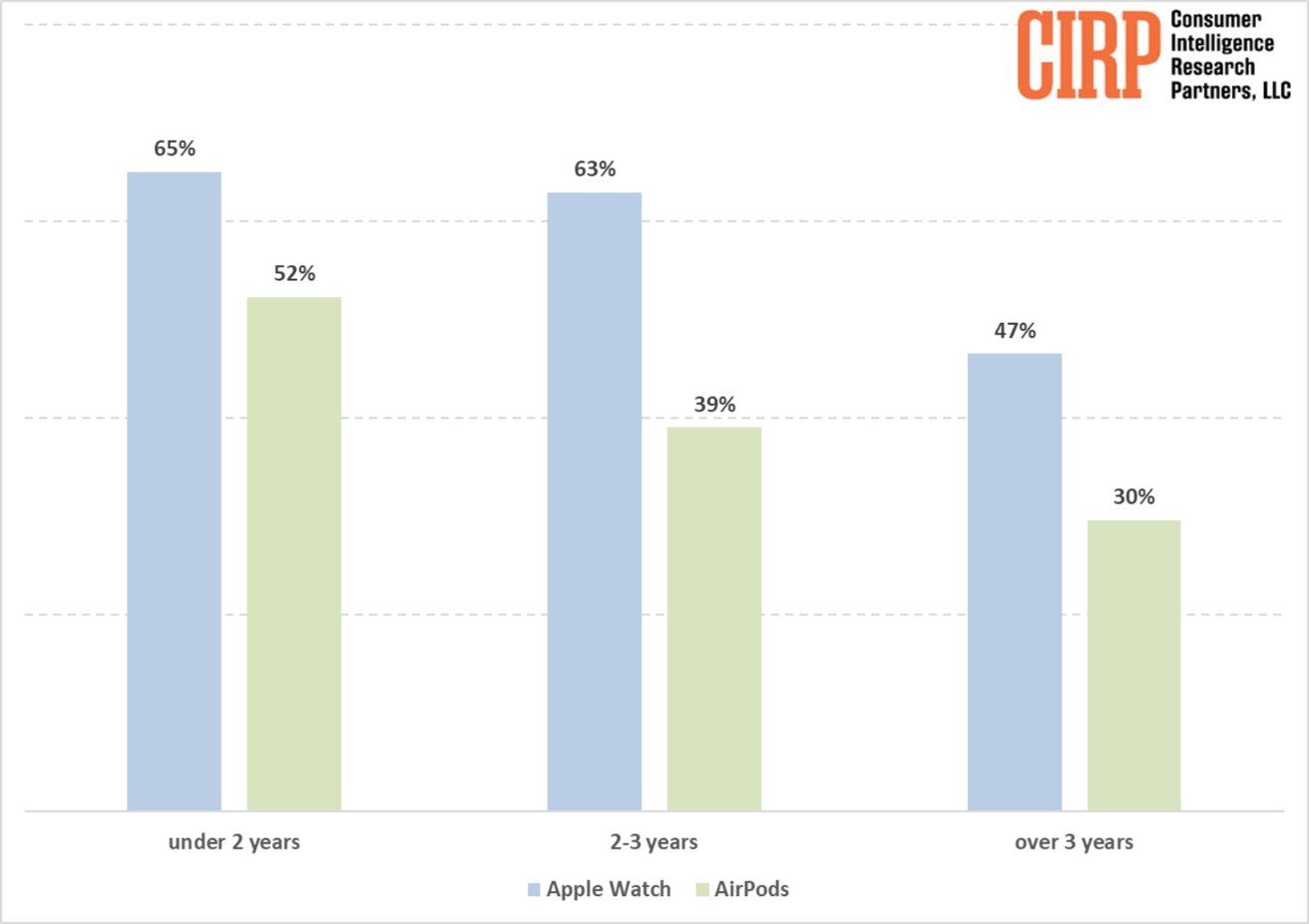 CIRP：60% iPhone購(gòu)買(mǎi)者擁有Apple Watch 超過(guò)1/3 擁有AirPods