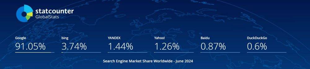2024年6月全球搜索引擎市場(chǎng)份額統(tǒng)計(jì)