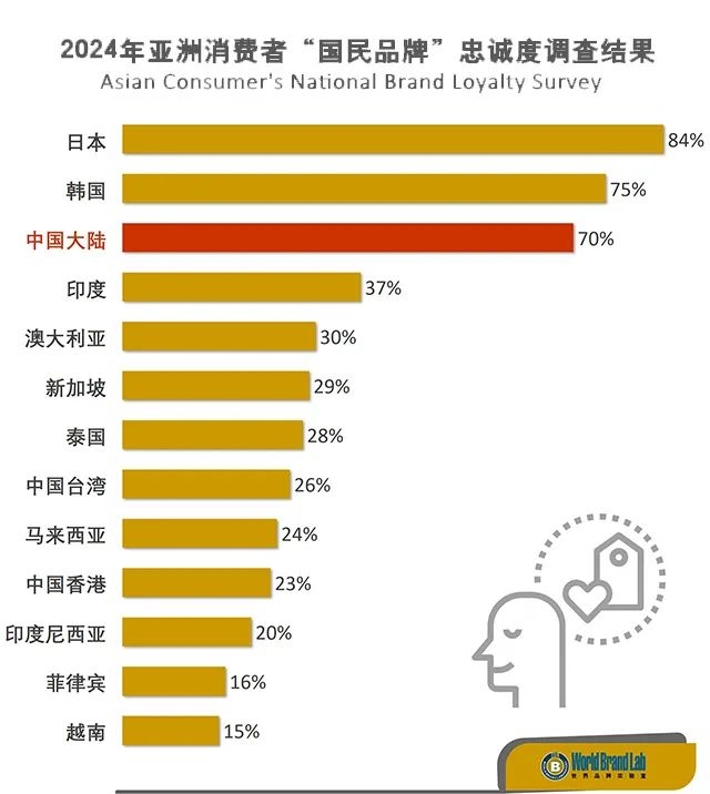 世界品牌實驗室：2024年亞洲消費者“國民品牌”忠誠度調(diào)查結(jié)果 日本、韓國、中國大陸名列前三