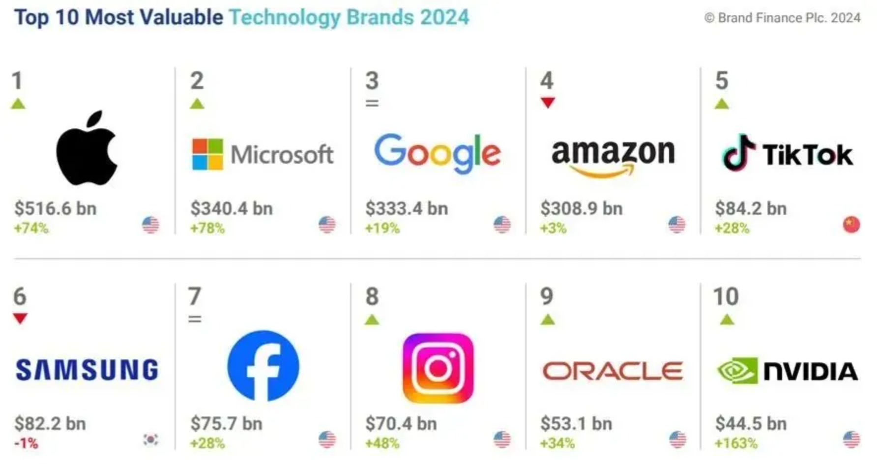 Brand Finance：2024全球科技品牌價值100強 抖音（TikTok）首次進(jìn)入榜單前五強