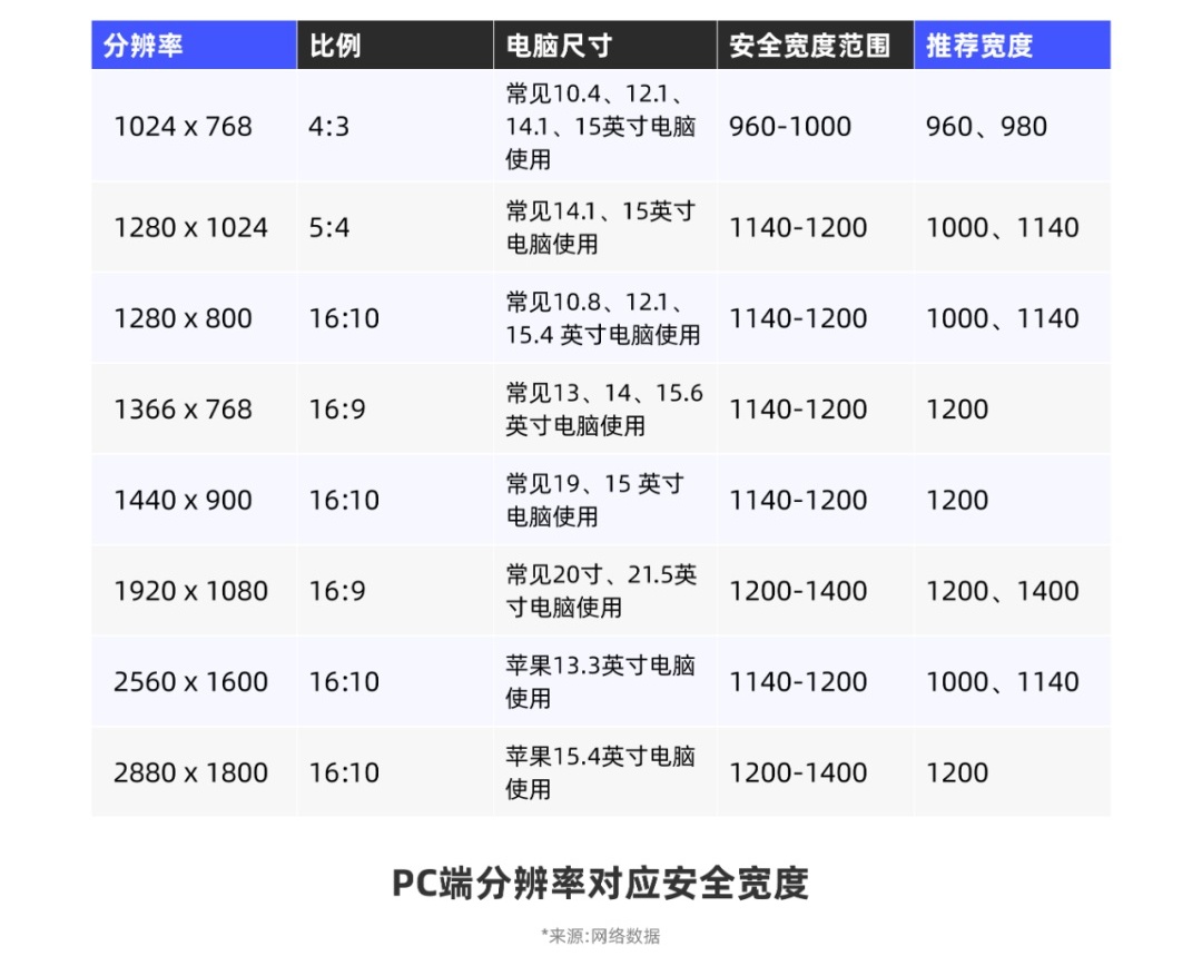 從0開始做網(wǎng)站，你需要知道這3個(gè)方面