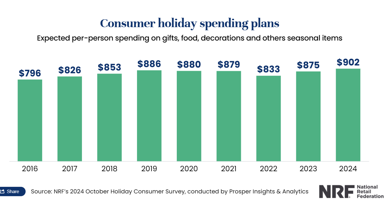 NRF：2024年假日消費(fèi)人均支出預(yù)計(jì)將達(dá)到902美元