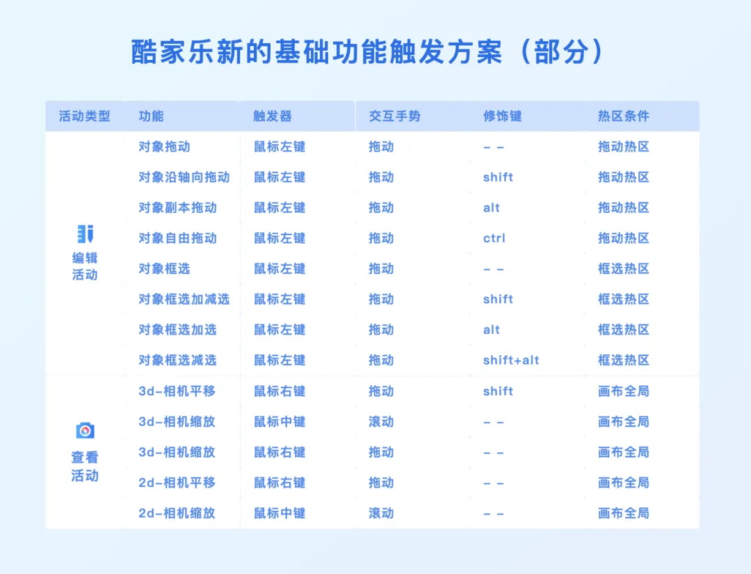 3D設(shè)計工具如何做好觸發(fā)設(shè)計？大廠高手總結(jié)了7條原則！