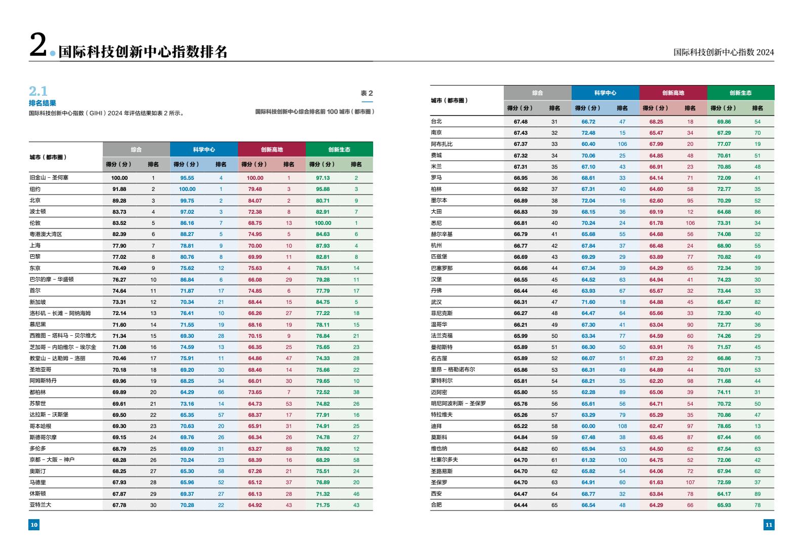 2024年國際科技創(chuàng)新中心指數(shù)（圖7）