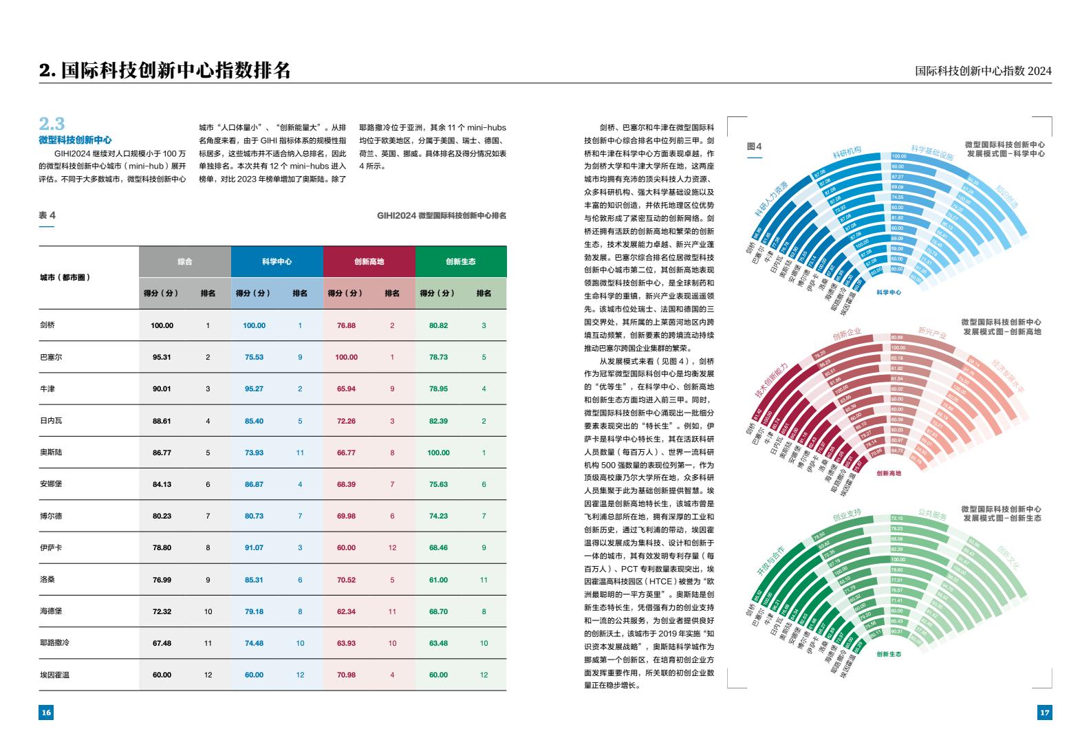 2024年國際科技創(chuàng)新中心指數(shù)（圖10）