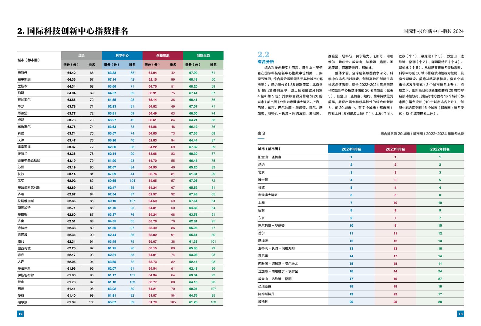 2024年國際科技創(chuàng)新中心指數(shù)（圖8）