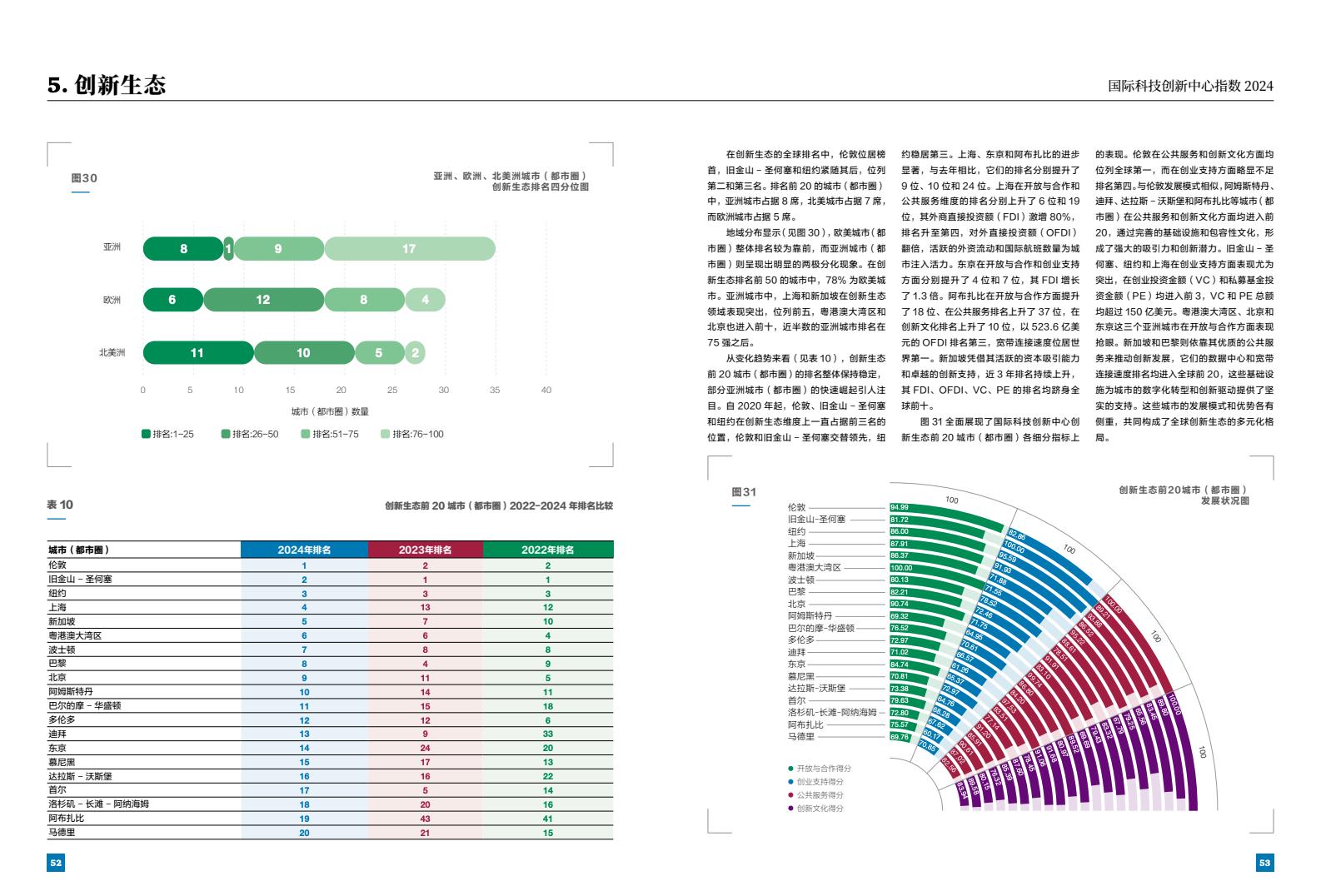 2024年國際科技創(chuàng)新中心指數(shù)（圖28）