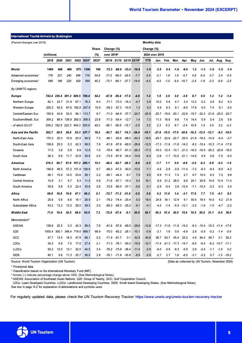 2024年11月世界旅游業(yè)晴雨表（圖6）