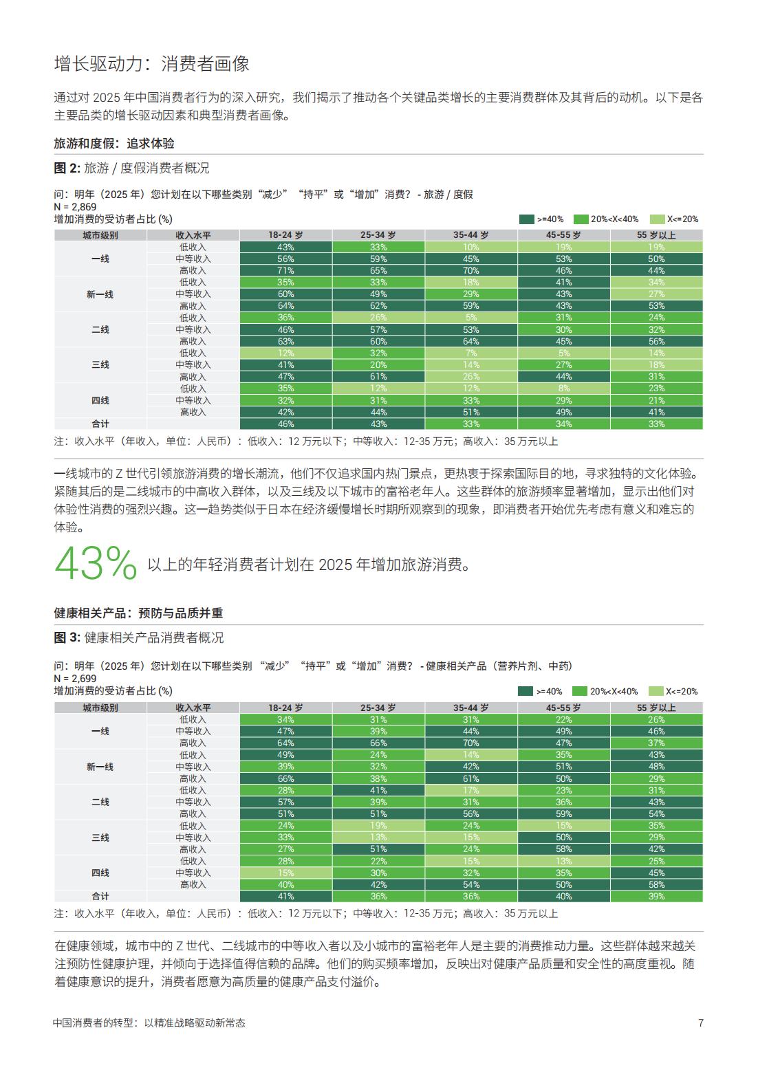 2025年中國消費(fèi)者的轉(zhuǎn)型以精準(zhǔn)戰(zhàn)略驅(qū)動(dòng)新常態(tài)(圖7)