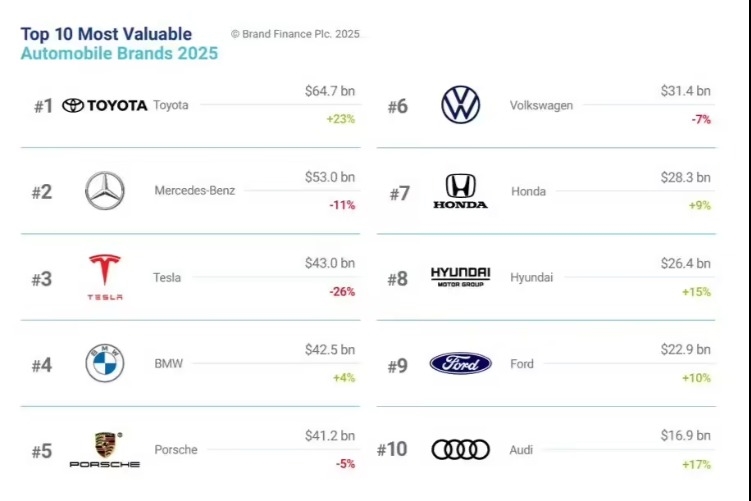 Brand Finance：2025全球汽車品牌百強 24個中國品牌成功入選