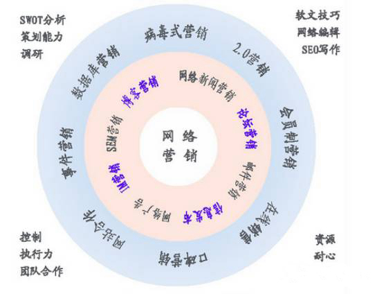 網(wǎng)絡(luò)營銷宣傳體系，網(wǎng)絡(luò)營銷工作流程管理圖(圖1)